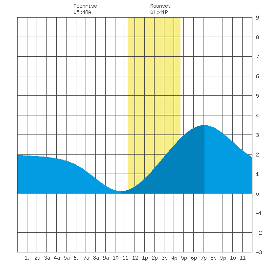 Apoon Mouth tide chart for Friday, January 8, 2021