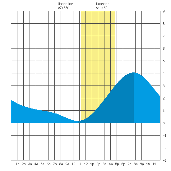 Apoon Mouth tide chart for Saturday, January 9, 2021