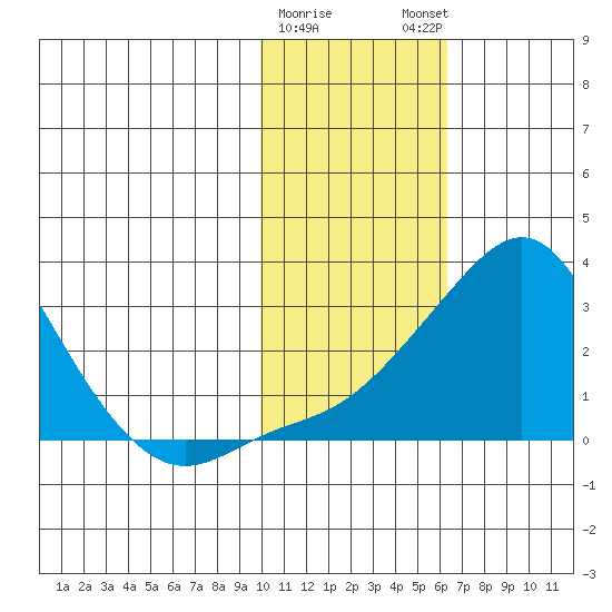 Apoon Mouth tide chart for Wednesday, February 10, 2021