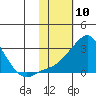 Apoon Mouth tide chart for Wednesday, February 10, 2021