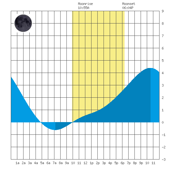 Apoon Mouth tide chart for Thursday, February 11, 2021