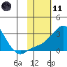 Apoon Mouth tide chart for Thursday, February 11, 2021