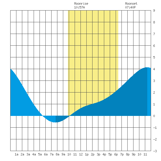 Apoon Mouth tide chart for Friday, February 12, 2021