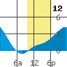 Apoon Mouth tide chart for Friday, February 12, 2021