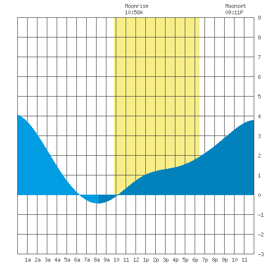 Apoon Mouth tide chart for Saturday, February 13, 2021