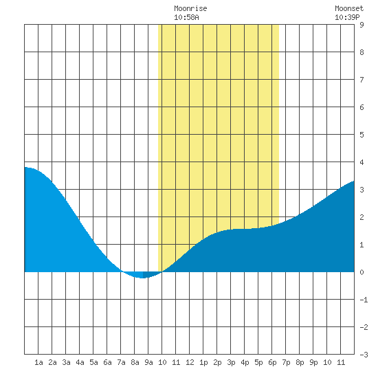 Apoon Mouth tide chart for Sunday, February 14, 2021