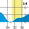 Apoon Mouth tide chart for Sunday, February 14, 2021