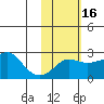 Apoon Mouth tide chart for Tuesday, February 16, 2021