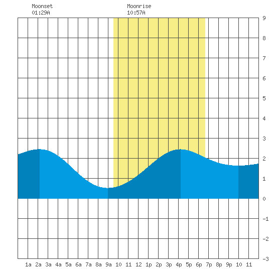 Apoon Mouth tide chart for Wednesday, February 17, 2021