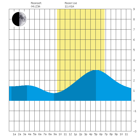 Apoon Mouth tide chart for Friday, February 19, 2021