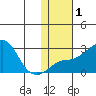 Apoon Mouth tide chart for Monday, February 1, 2021