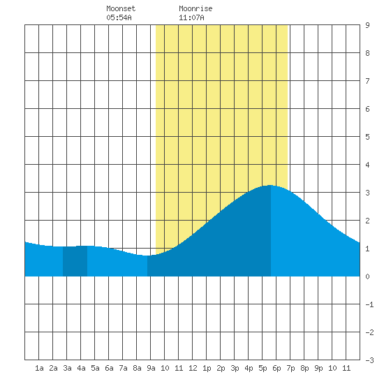 Apoon Mouth tide chart for Saturday, February 20, 2021