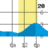 Apoon Mouth tide chart for Saturday, February 20, 2021