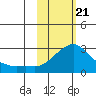 Apoon Mouth tide chart for Sunday, February 21, 2021