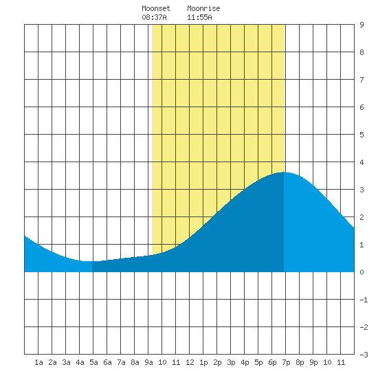 Apoon Mouth tide chart for Monday, February 22, 2021