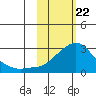 Apoon Mouth tide chart for Monday, February 22, 2021