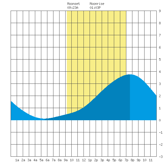 Apoon Mouth tide chart for Tuesday, February 23, 2021