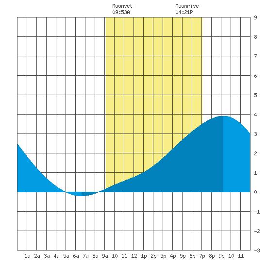 Apoon Mouth tide chart for Thursday, February 25, 2021