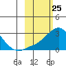 Apoon Mouth tide chart for Thursday, February 25, 2021