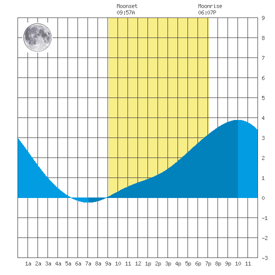 Apoon Mouth tide chart for Friday, February 26, 2021