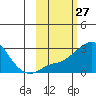 Apoon Mouth tide chart for Saturday, February 27, 2021