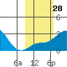 Apoon Mouth tide chart for Sunday, February 28, 2021