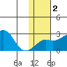 Apoon Mouth tide chart for Tuesday, February 2, 2021