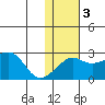 Apoon Mouth tide chart for Wednesday, February 3, 2021