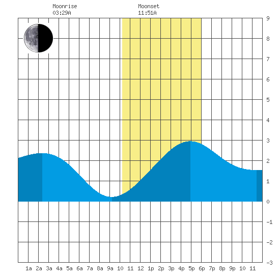 Apoon Mouth tide chart for Thursday, February 4, 2021