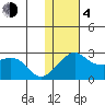 Apoon Mouth tide chart for Thursday, February 4, 2021