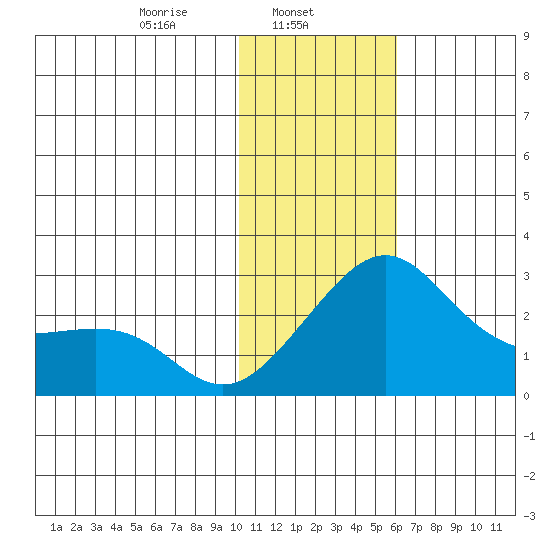 Apoon Mouth tide chart for Friday, February 5, 2021