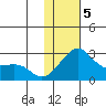 Apoon Mouth tide chart for Friday, February 5, 2021