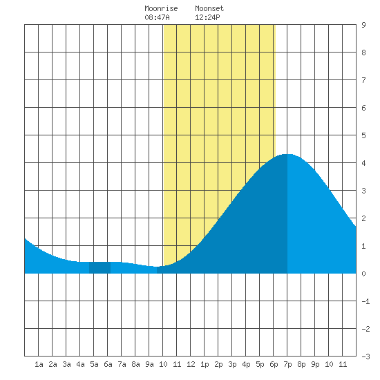 Apoon Mouth tide chart for Sunday, February 7, 2021