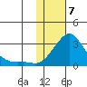 Apoon Mouth tide chart for Sunday, February 7, 2021