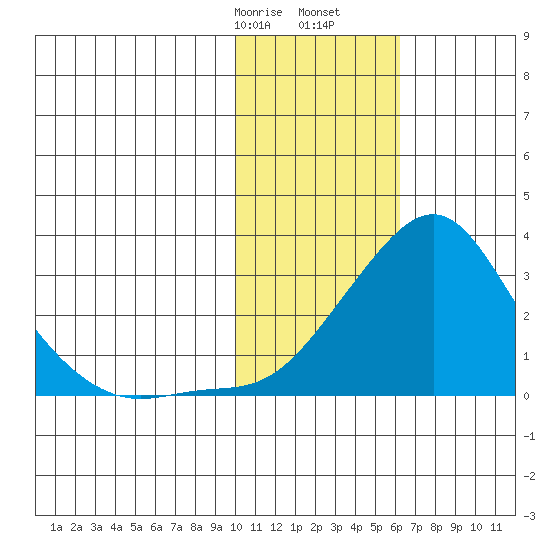 Apoon Mouth tide chart for Monday, February 8, 2021