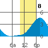 Apoon Mouth tide chart for Monday, February 8, 2021