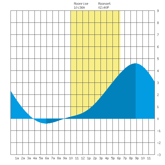 Apoon Mouth tide chart for Tuesday, February 9, 2021