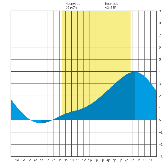 Apoon Mouth tide chart for Wednesday, March 10, 2021
