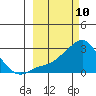 Apoon Mouth tide chart for Wednesday, March 10, 2021