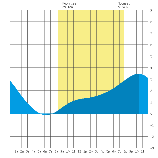 Apoon Mouth tide chart for Friday, March 12, 2021