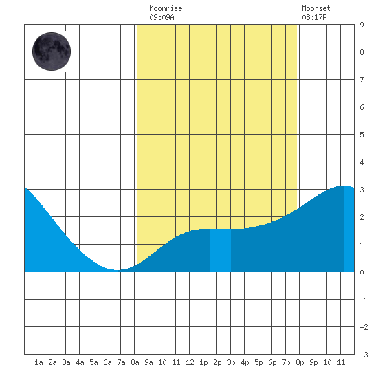 Apoon Mouth tide chart for Saturday, March 13, 2021