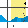Apoon Mouth tide chart for Sunday, March 14, 2021