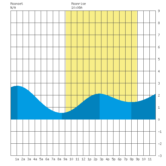 Apoon Mouth tide chart for Monday, March 15, 2021