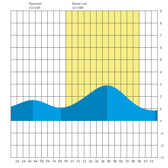 Apoon Mouth tide chart for Thursday, March 18, 2021