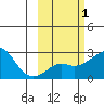 Apoon Mouth tide chart for Monday, March 1, 2021