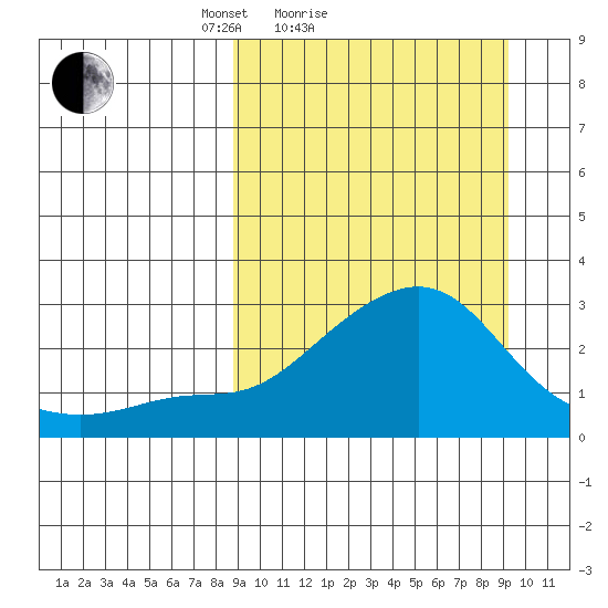 Apoon Mouth tide chart for Sunday, March 21, 2021