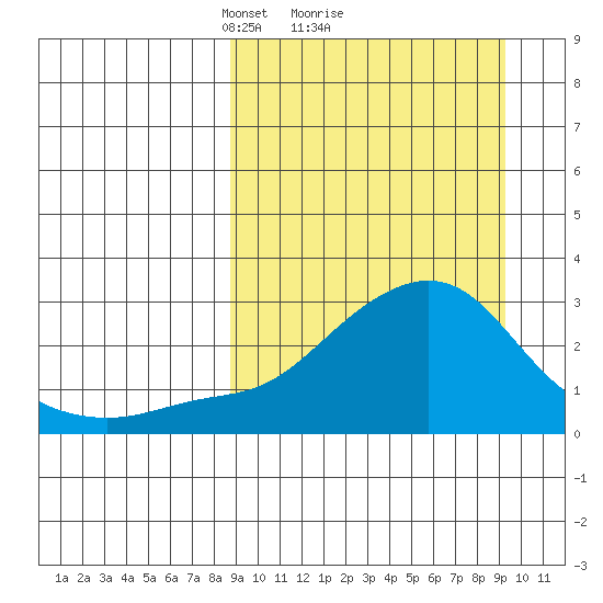 Apoon Mouth tide chart for Monday, March 22, 2021