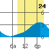 Apoon Mouth tide chart for Wednesday, March 24, 2021