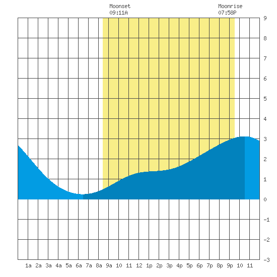 Apoon Mouth tide chart for Saturday, March 27, 2021