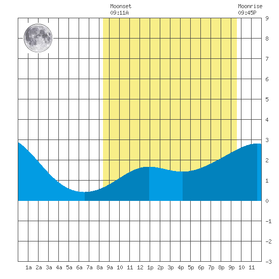 Apoon Mouth tide chart for Sunday, March 28, 2021